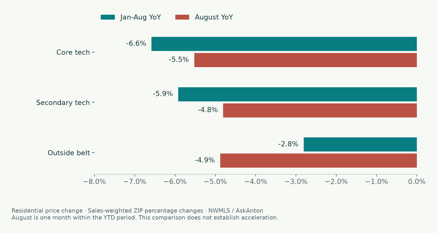 Core-tech and secondary-tech August year-over-year declines are less negative than their YTD declines; outside-belt August is more negative. Full percentages appear in the surrounding text.