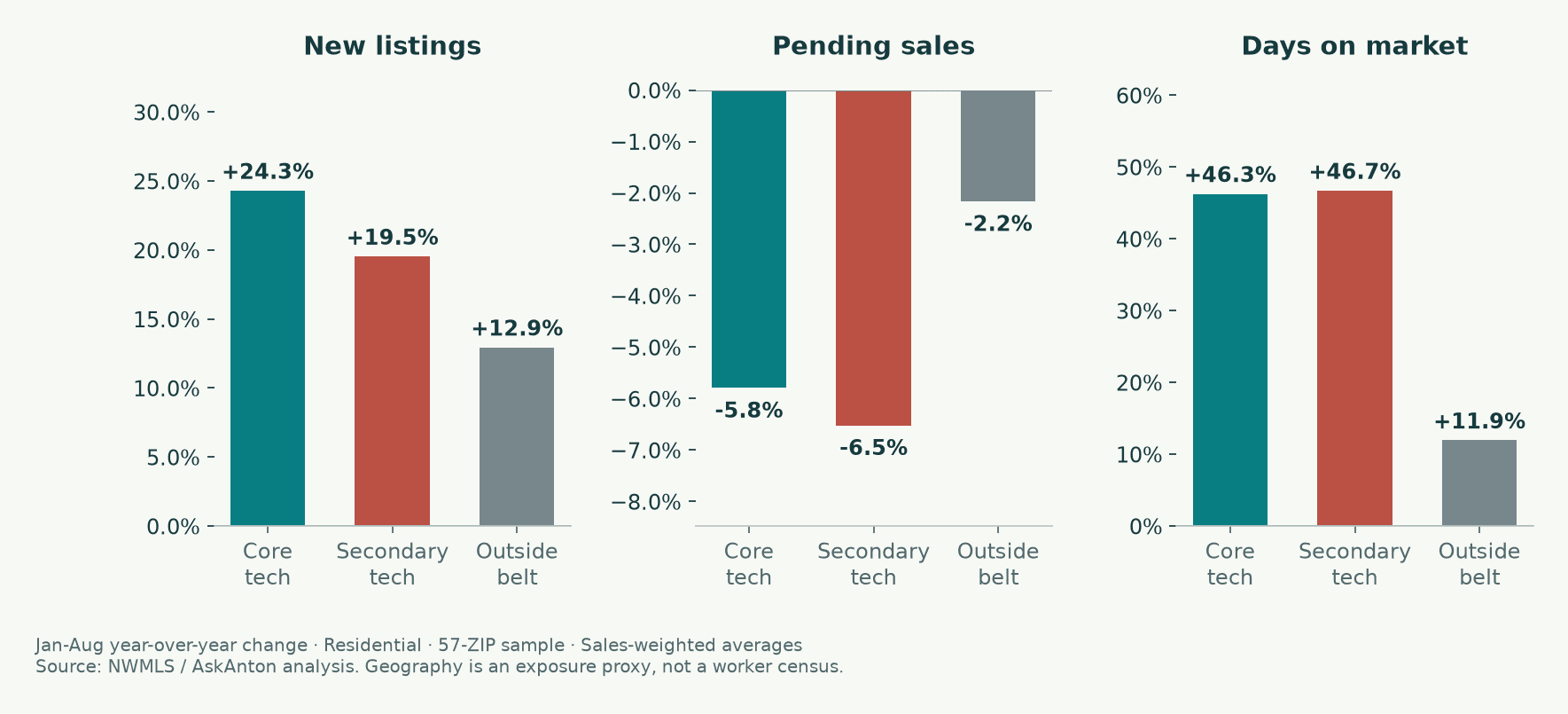 Core-tech ZIPs: new listings up 24.3%, pending sales down 5.8%, days on market up 46.3%. Secondary-tech: up 19.5%, down 6.5%, up 46.7%. Outside belt: up 12.9%, down 2.2%, up 11.9%.