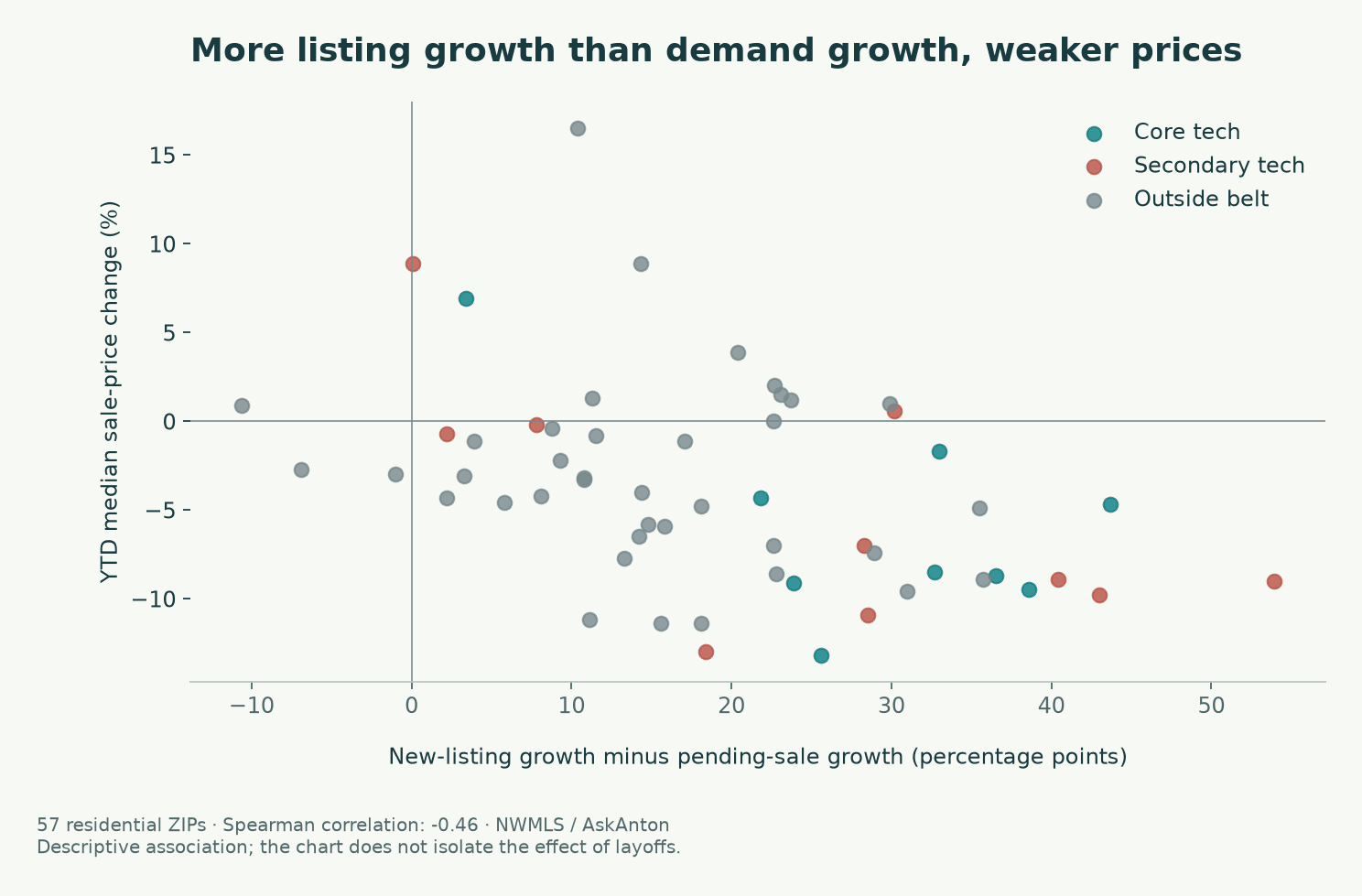 Scatter plot of 57 residential ZIPs comparing new-listing growth minus pending-sales growth with YTD median-price change. The Spearman correlation is minus 0.46; the association does not establish causality.