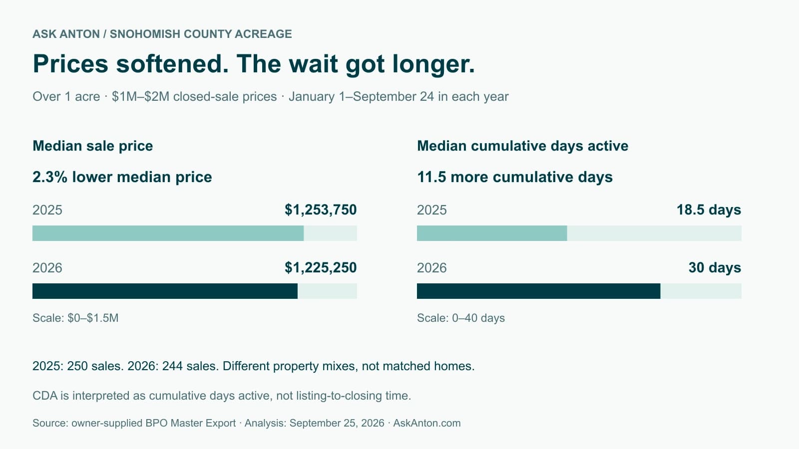 For $1M–$2M acreage sales, median price decreased from $1,253,750 in 2025 to $1,225,250 in 2026, while median cumulative days rose from 18.5 to 30. Both periods end September 24.