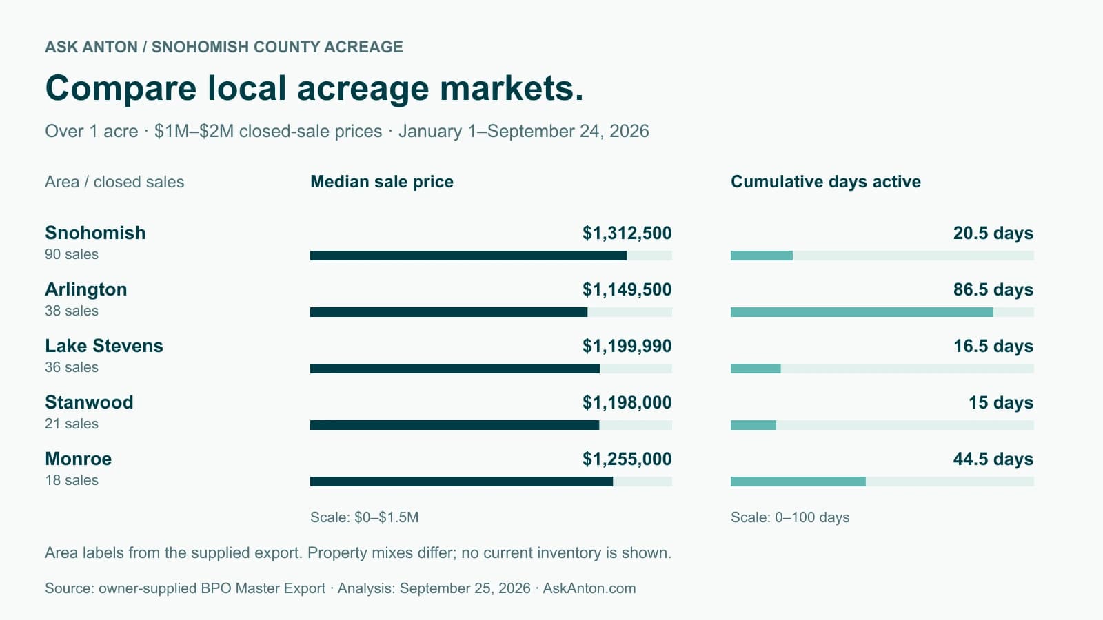 Snohomish, Arlington, Lake Stevens, Stanwood and Monroe acreage comparison, with median prices, cumulative days and sale counts shown in the comparison table above.