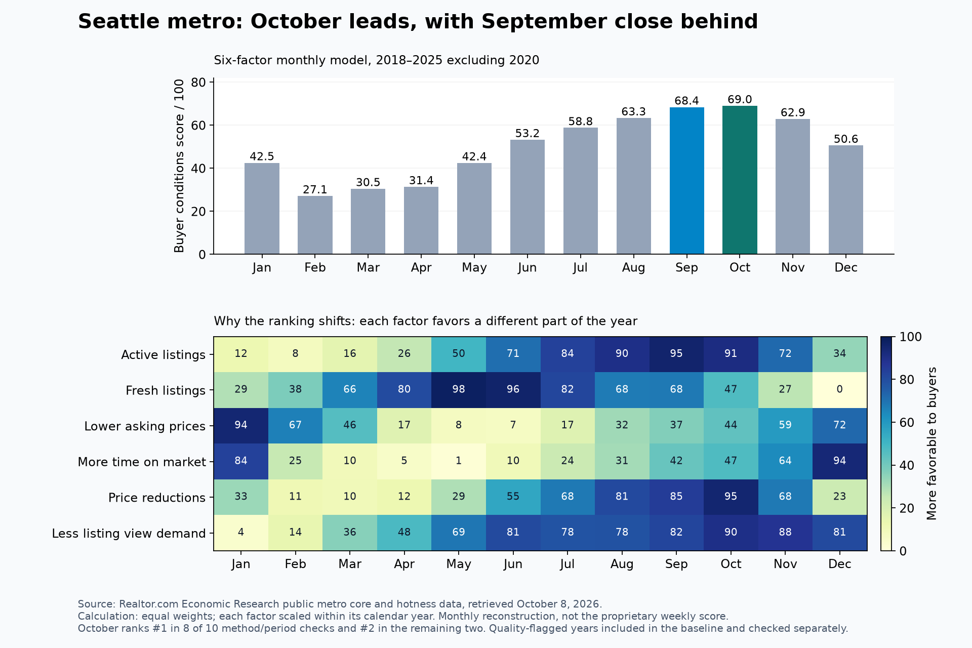 Monthly buyer-condition scores peak in October at 69.0, followed by September at 68.4. A six-factor heatmap shows how inventory, asking prices, market time, price reductions and listing views contribute.